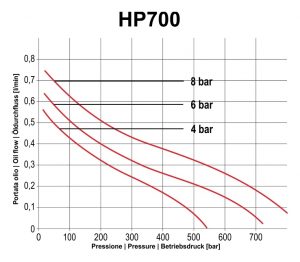Diagrama di portata pompa serie HP700bar