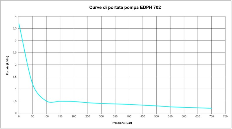 diagrammamma di portata della pompa elettroidraulica a doppio effetto EDPH700DE
