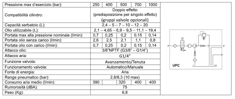 Pompa pneumoidraulica doppio effetto con azionamento a pedale e attacco flangiato Cetop3 -UPC: caratteristiche tecniche