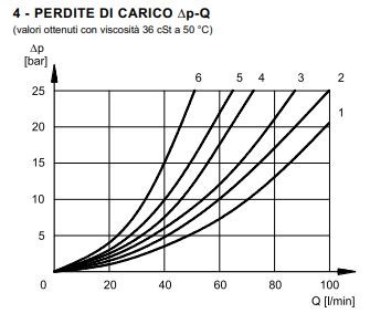 Diagramma di perdita di carico (bar) in funzione della portata della valvola solenoide